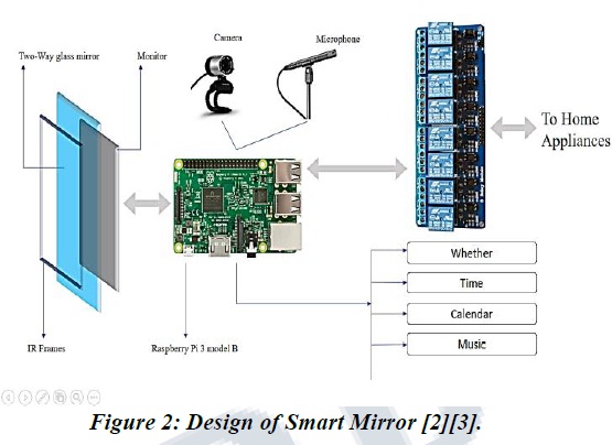 Smart Mirror